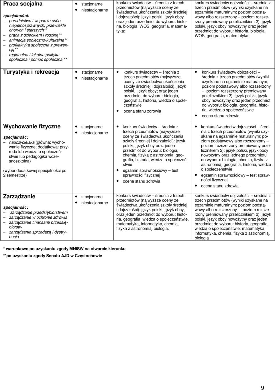 język obcy oraz jeden przedmiot do wyboru: historia, biologia, WOS, geografia, matematyka; konkurs świadectw dojrzałości średnia z trzech przedmiotów (wyniki uzyskane na egzaminie maturalnym; poziom