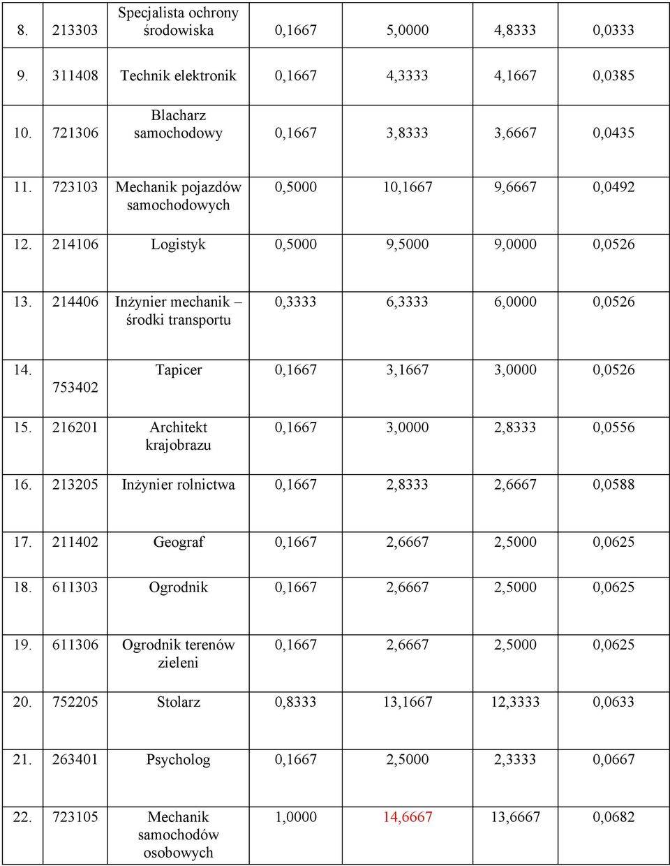 753402 Tapicer 0,1667 3,1667 3,0000 0,0526 15. 216201 Architekt krajobrazu 0,1667 3,0000 2,8333 0,0556 16. 213205 Inżynier rolnictwa 0,1667 2,8333 2,6667 0,0588 17.