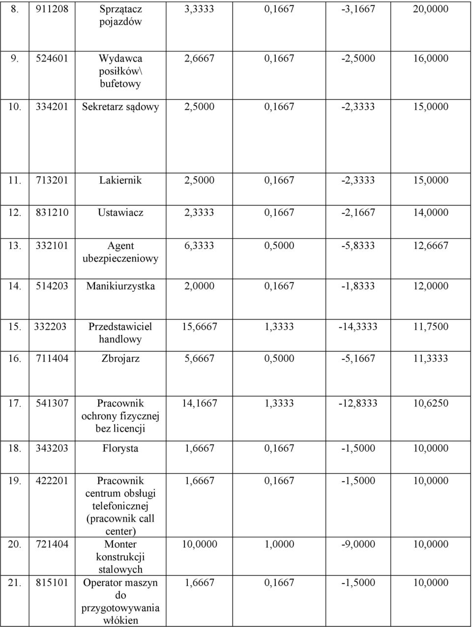 514203 Manikiurzystka 2,0000 0,1667-1,8333 12,0000 15. 332203 Przedstawiciel handlowy 15,6667 1,3333-14,3333 11,7500 16. 711404 Zbrojarz 5,6667 0,5000-5,1667 11,3333 17.