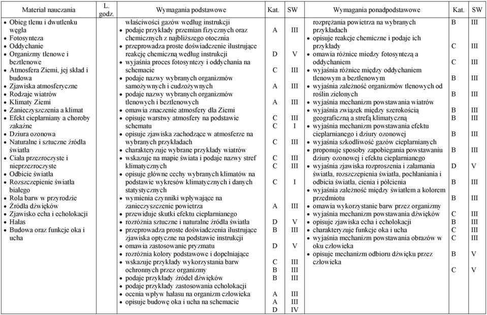 dźwięków Zjawisko echa i echolokacji Hałas udowa oraz funkcje oka i ucha właściwości gazów według instrukcji podaje przykłady przemian fizycznych oraz chemicznych z najbliższego otocznia przeprowadza