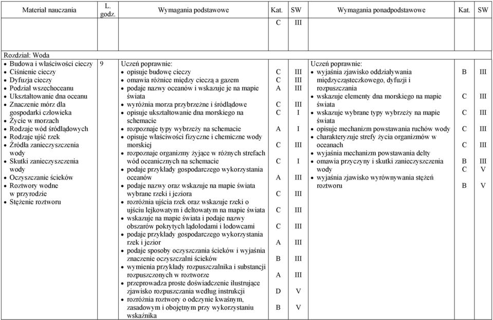 gazem podaje nazwy oceanów i wskazuje je na mapie wyróżnia morza przybrzeżne i śródlądowe opisuje ukształtowanie dna morskiego na schemacie rozpoznaje typy wybrzeży na schemacie opisuje właściwości