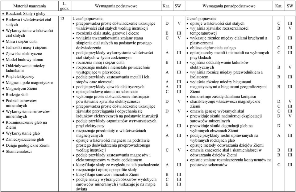 Zanieczyszczenie gleb zieje geologiczne Skamieniałości 13 przeprowadza proste doświadczenie ukazujące właściwości ciał stałych według instrukcji rozróżnia ciała stałe, gazowe i ciecze wyjaśnia