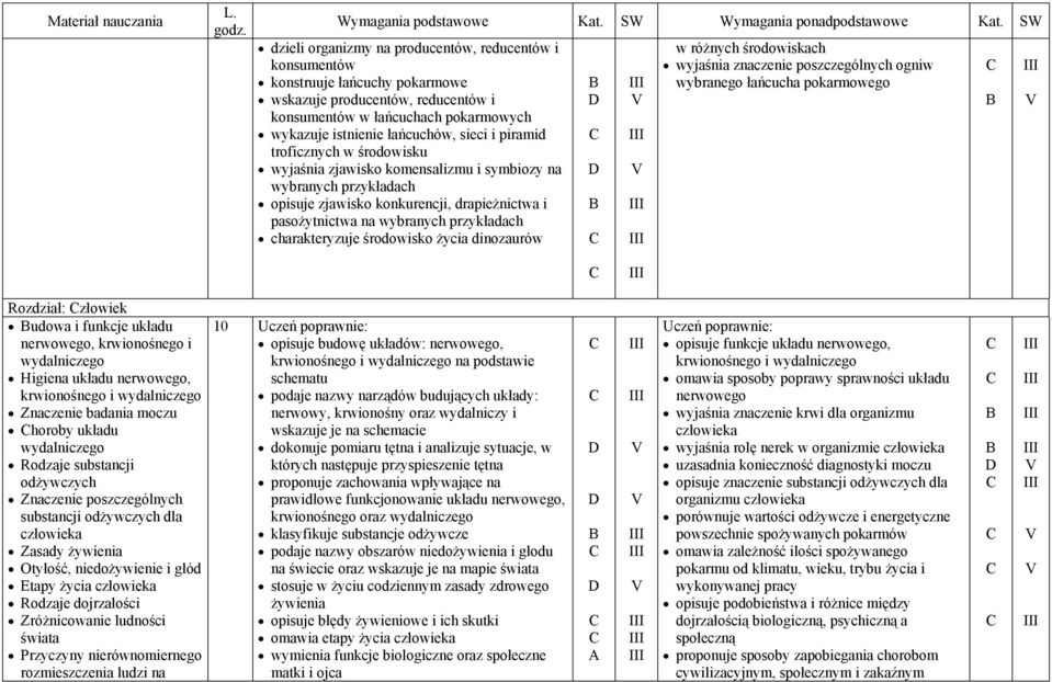 środowisko życia dinozaurów w różnych środowiskach wyjaśnia znaczenie poszczególnych ogniw wybranego łańcucha pokarmowego Rozdział: złowiek udowa i funkcje układu nerwowego, krwionośnego i