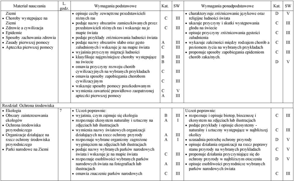 wyjaśnia przyczyny migracji ludności klasyfikuje najgroźniejsze choroby występujące na świecie omawia przyczyny rozwoju chorób cywilizacyjnych na wybranych przykładach omawia sposoby zapobiegania