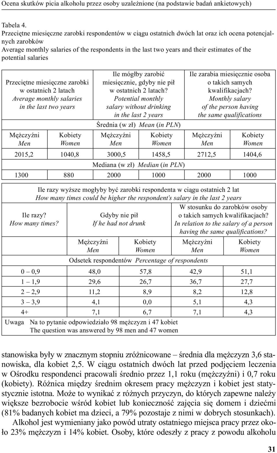 the potential salaries Przeciêtne miesiêczne zarobki w ostatnich latach Average monthly salaries in the last two years Ile móg³by zarobiæ miesiêcznie, gdyby nie pi³ w ostatnich latach?