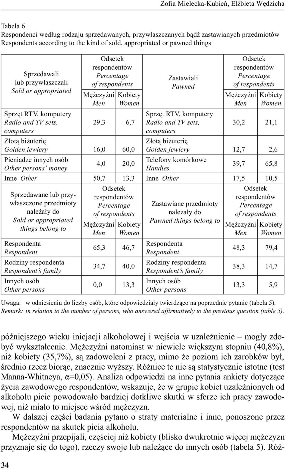 or appropriated Odsetek respondentów Percentage of respondents Zastawiali Pawned Odsetek respondentów Percentage of respondents Sprzêt RTV, komputery Sprzêt RTV, komputery Radio and TV sets, 9,3 6,7