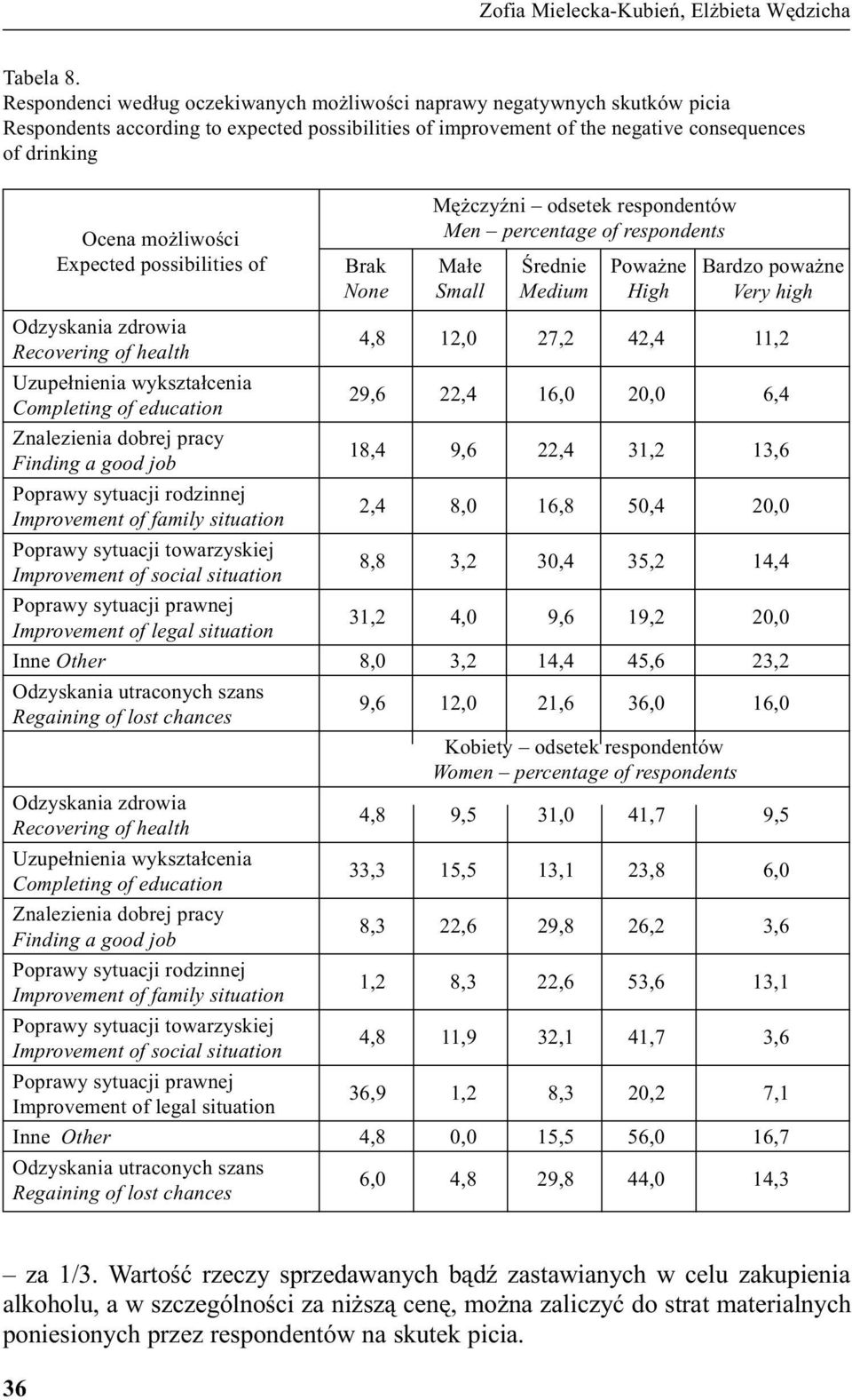 Expected possibilities of Odzyskania zdrowia Recovering of health Uzupe³nienia wykszta³cenia Completing of education Znalezienia dobrej pracy Finding a good job Poprawy sytuacji rodzinnej Improvement