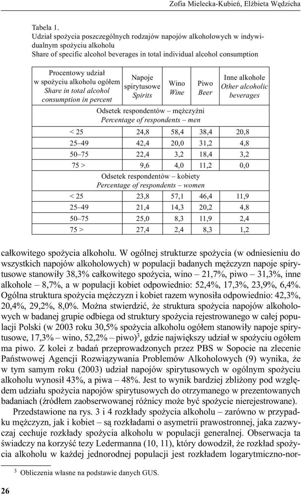 alkoholu ogó³em Share in total alcohol consumption in percent Napoje spirytusowe Spirits Wino Wine Piwo Beer Inne alkohole Other alcoholic beverages Odsetek respondentów mê czyÿni Percentage of