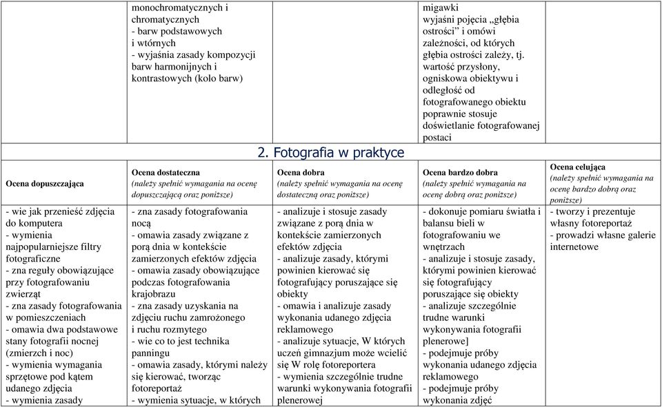 podstawowych i wtórnych - wyjaśnia zasady kompozycji barw harmonijnych i kontrastowych (kolo barw) Ocena dostateczna dopuszczającą oraz poniższe) - zna zasady fotografowania nocą - omawia zasady