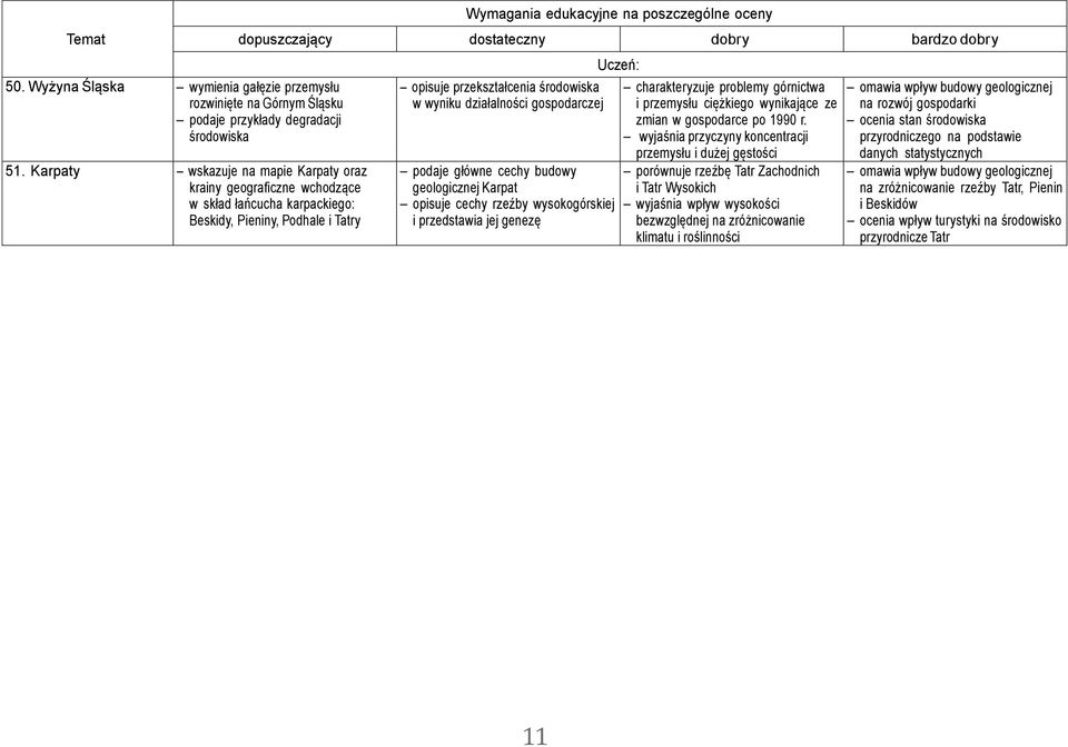 gospodarczej podaje główne cechy budowy geologicznej Karpat opisuje cechy rzeźby wysokogórskiej i przedstawia jej genezę charakteryzuje problemy górnictwa i przemysłu ciężkiego wynikające ze zmian w