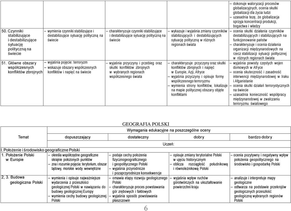 sytuację polityczną na świecie wyjaśnia przyczyny i przebieg oraz skutki konfliktów zbrojnych w wybranych regionach współczesnego świata wykazuje i wyjaśnia zmiany czynników stabilizujących i