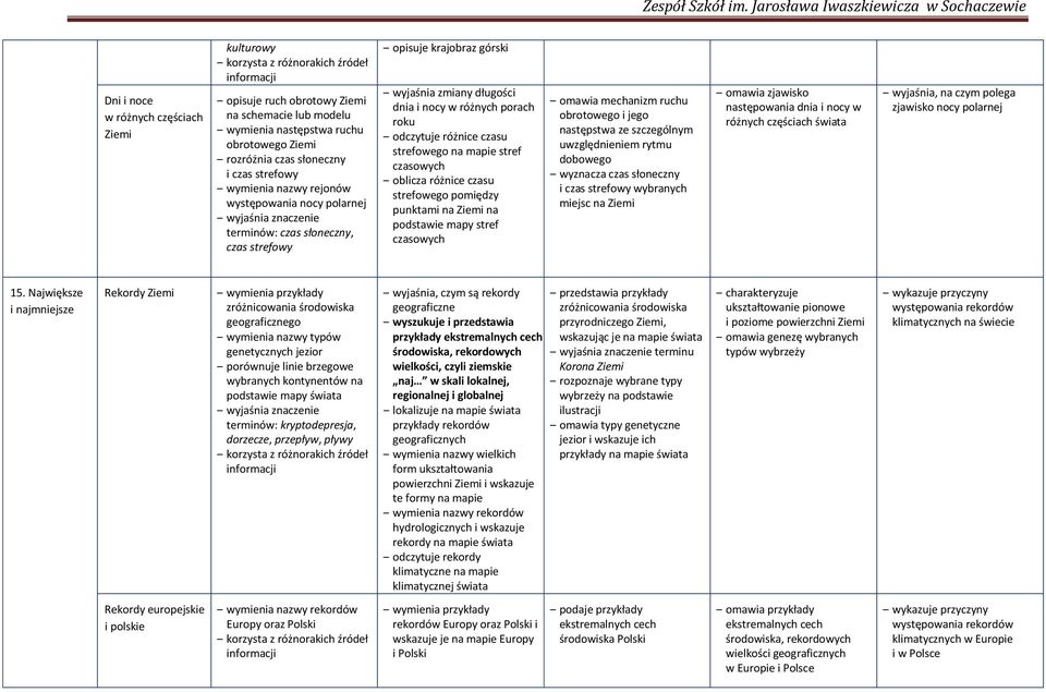 genetycznych jezior kryptodepresja, dorzecze,, geograficzne wyszukuje i przedstawia skali lokalnej, regionalnej i globalnej wymienia nazwy wielkich powierzchni i wskazuje te formy na mapie