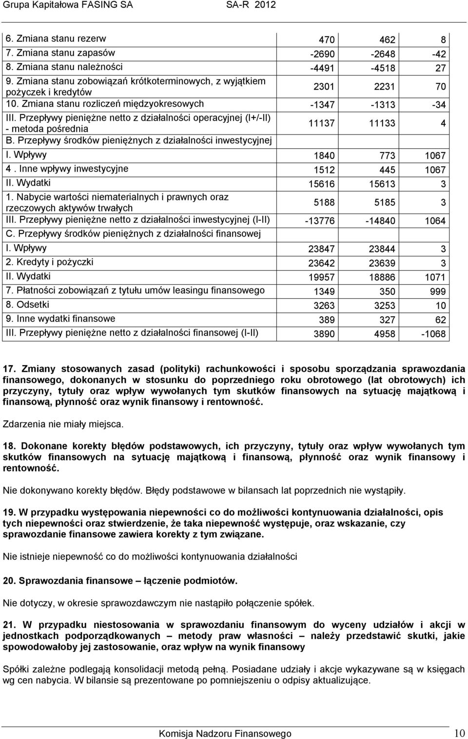 Przepływy pieniężne netto z działalności operacyjnej (I+/-II) - metoda pośrednia 11137 11133 4 B. Przepływy środków pieniężnych z działalności inwestycyjnej I. Wpływy 1840 773 1067 4.