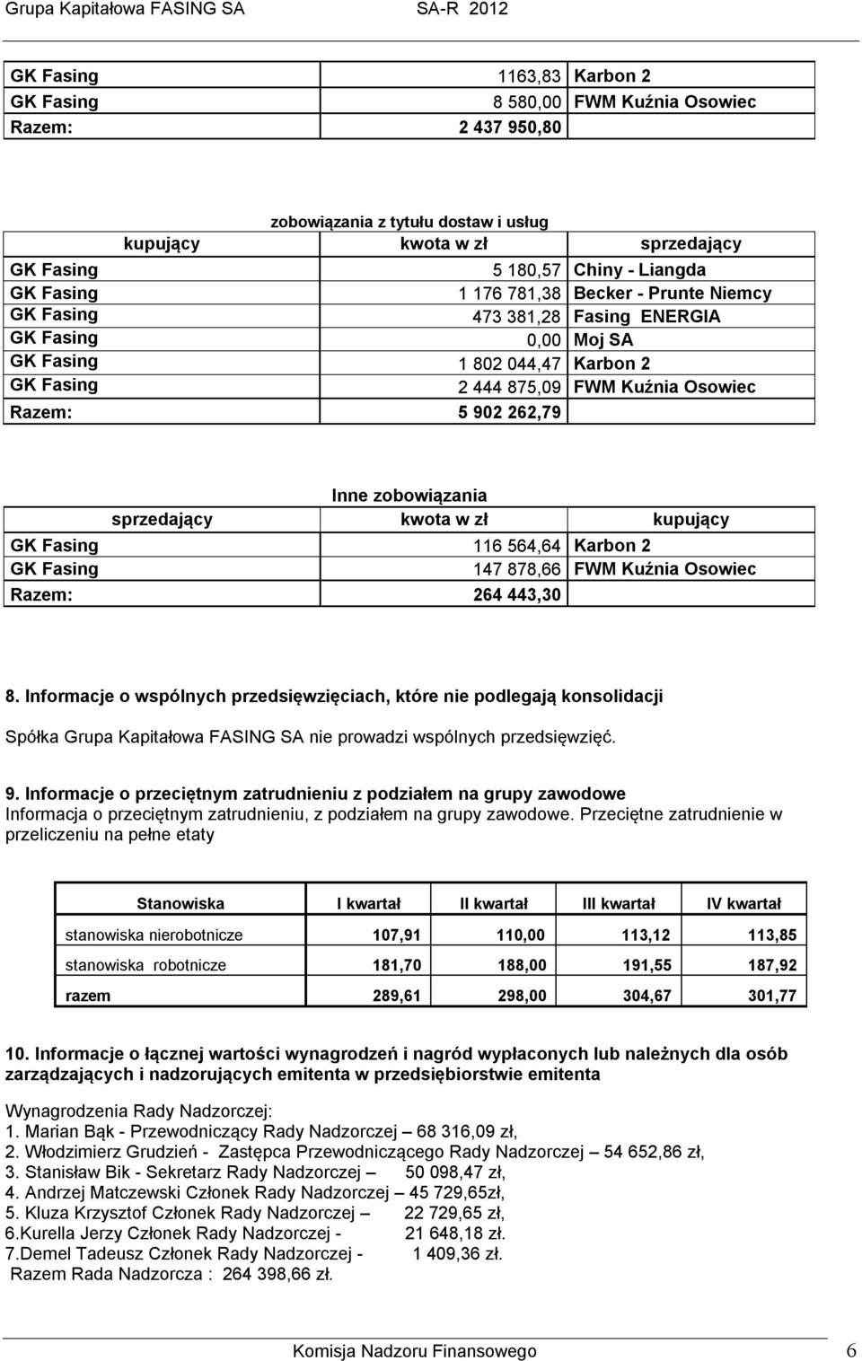 Osowiec Razem: 264 443,30 8. Informacje o wspólnych przedsięwzięciach, które nie podlegają konsolidacji Spółka Grupa Kapitałowa FASING SA nie prowadzi wspólnych przedsięwzięć. 9.