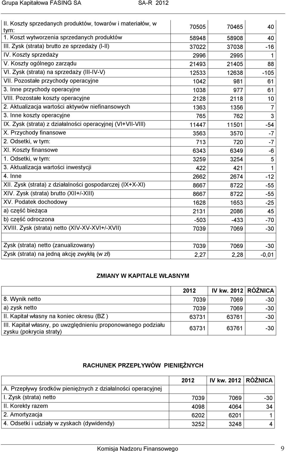 Inne przychody operacyjne 1038 977 61 VIII. Pozostałe koszty operacyjne 2128 2118 10 2. Aktualizacja wartości aktywów niefinansowych 1363 1356 7 3. Inne koszty operacyjne 765 762 3 IX.