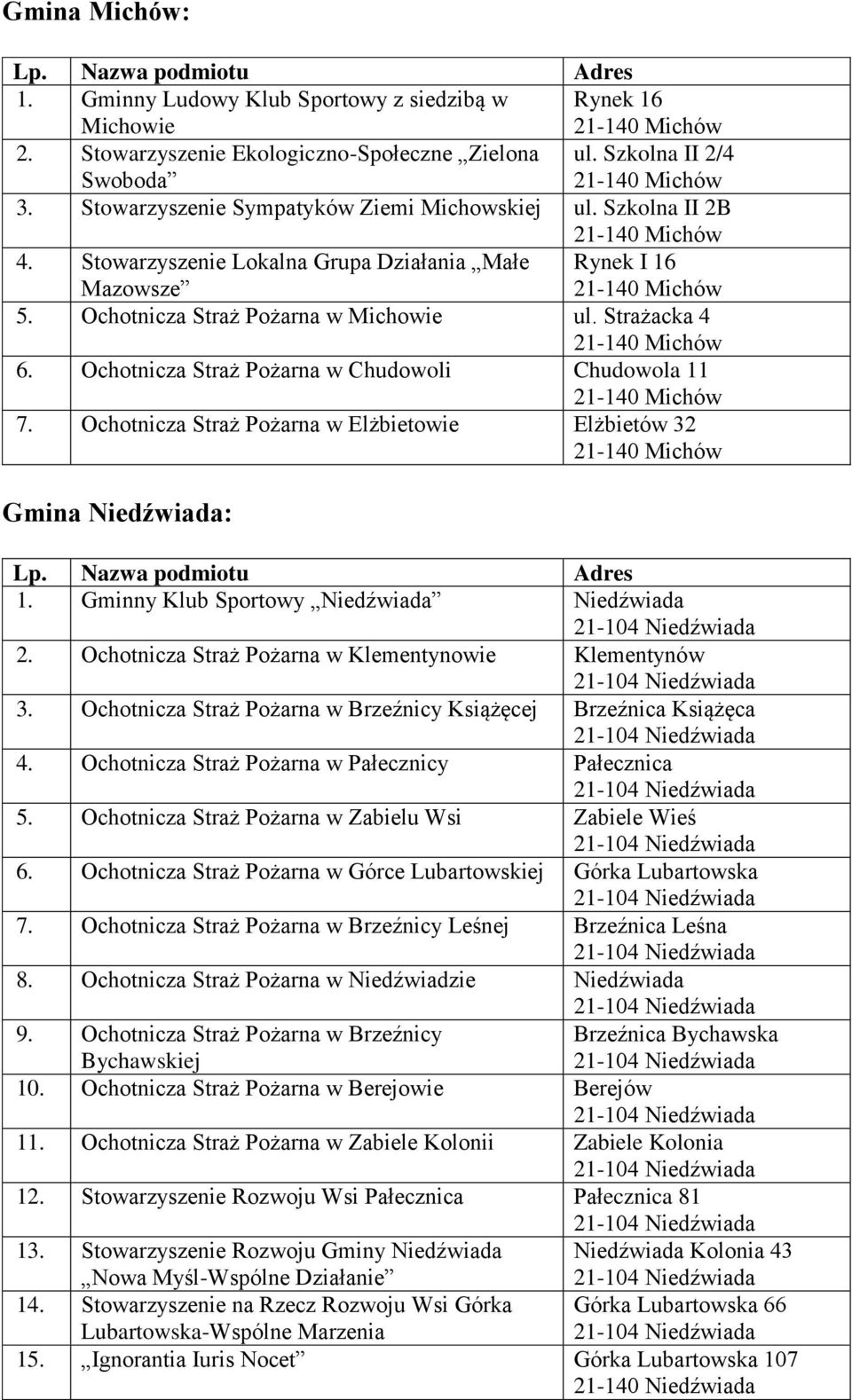 Ochotnicza Straż Pożarna w Chudowoli Chudowola 11 7. Ochotnicza Straż Pożarna w Elżbietowie Elżbietów 32 Gmina Niedźwiada: 1. Gminny Klub Sportowy Niedźwiada Niedźwiada 2.