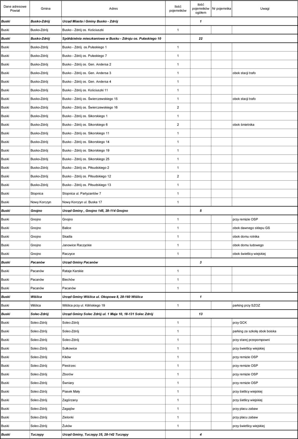Pułaskiego 7 1 Buski Busko-Zdrój Busko - Zdrój os. Gen. Andersa 2 1 Buski Busko-Zdrój Busko - Zdrój os. Gen. Andersa 3 1 obok stacji trafo Buski Busko-Zdrój Busko - Zdrój os. Gen. Andersa 4 1 Buski Busko-Zdrój Busko - Zdrój os.