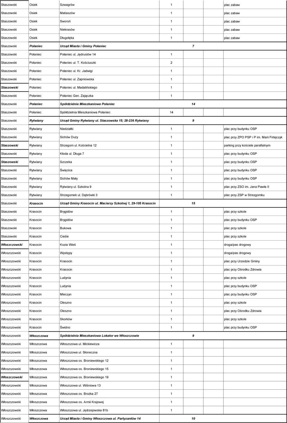 Jadwigi 1 Staszowski Połaniec Połaniec ul. Zapniowska 1 Staszowski Połaniec Połaniec ul. Madalińskiego 1 Staszowski Połaniec Połaniec Gen.