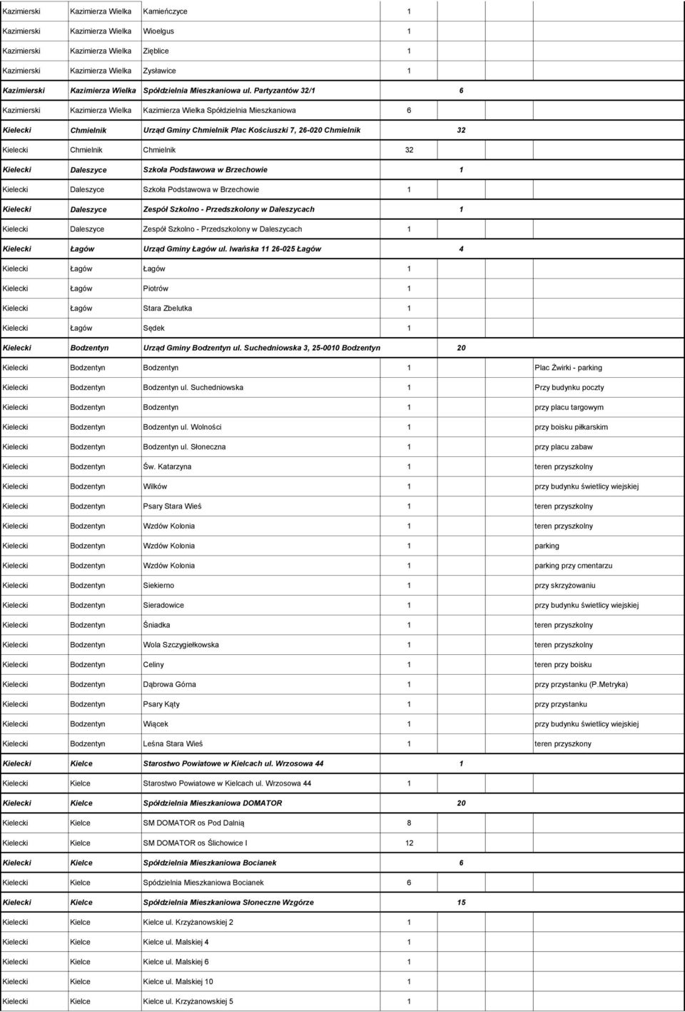 Partyzantów 32/1 6 Kazimierski Kazimierza Wielka Kazimierza Wielka Spółdzielnia Mieszkaniowa 6 Kielecki Chmielnik Urząd Gminy Chmielnik Plac Kościuszki 7, 26-020 Chmielnik 32 Kielecki Chmielnik