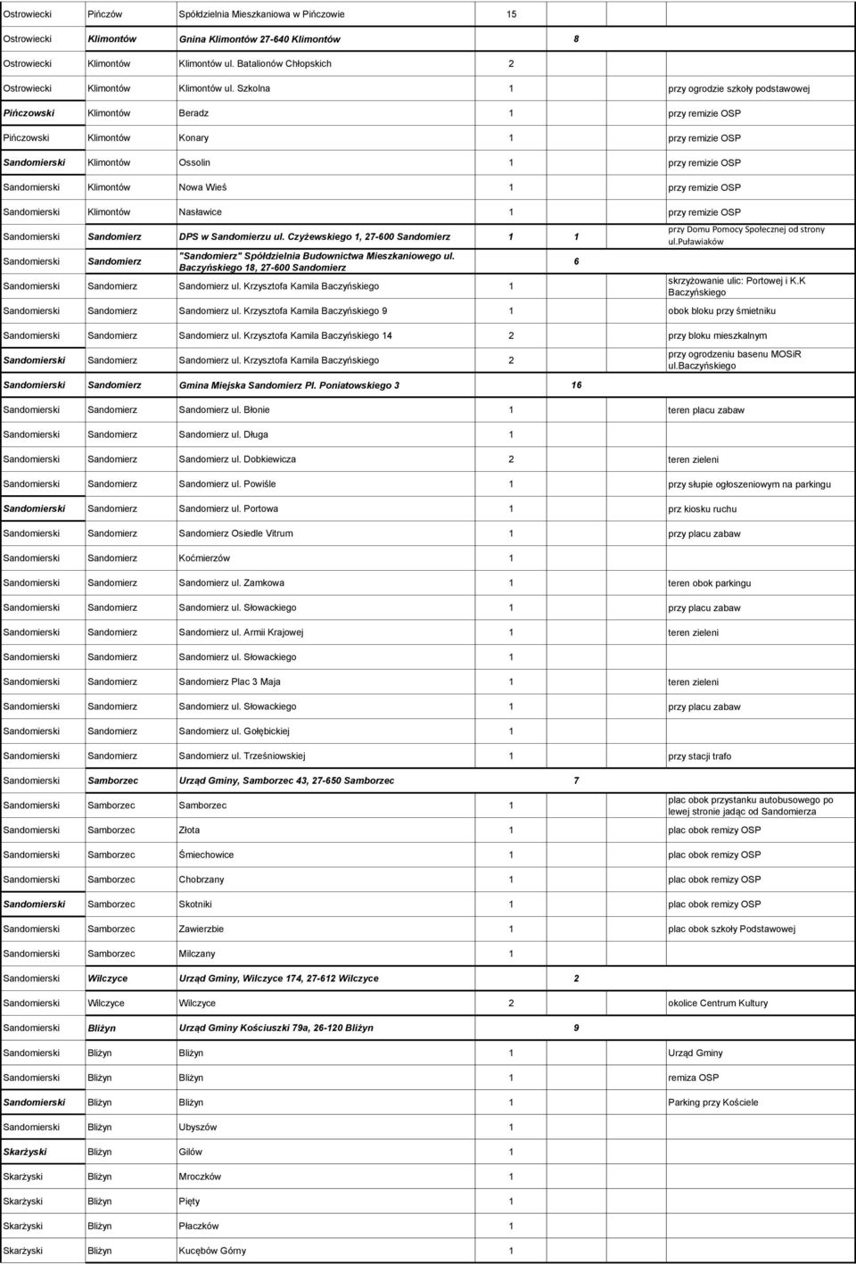 Szkolna 1 przy ogrodzie szkoły podstawowej Pińczowski Klimontów Beradz 1 przy remizie OSP Pińczowski Klimontów Konary 1 przy remizie OSP Sandomierski Klimontów Ossolin 1 przy remizie OSP Sandomierski