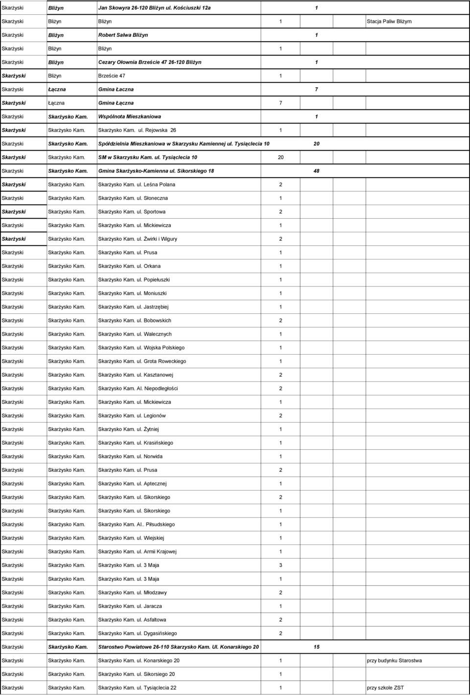 Bliżyn Brzeście 47 1 Skarżyski Łączna Gmina Łaczna 7 Skarżyski Łączna Gmina Łączna 7 Skarżyski Skarżysko Kam. Wspólnota Mieszkaniowa 1 Skarżyski Skarżysko Kam. Skarżysko Kam. ul.