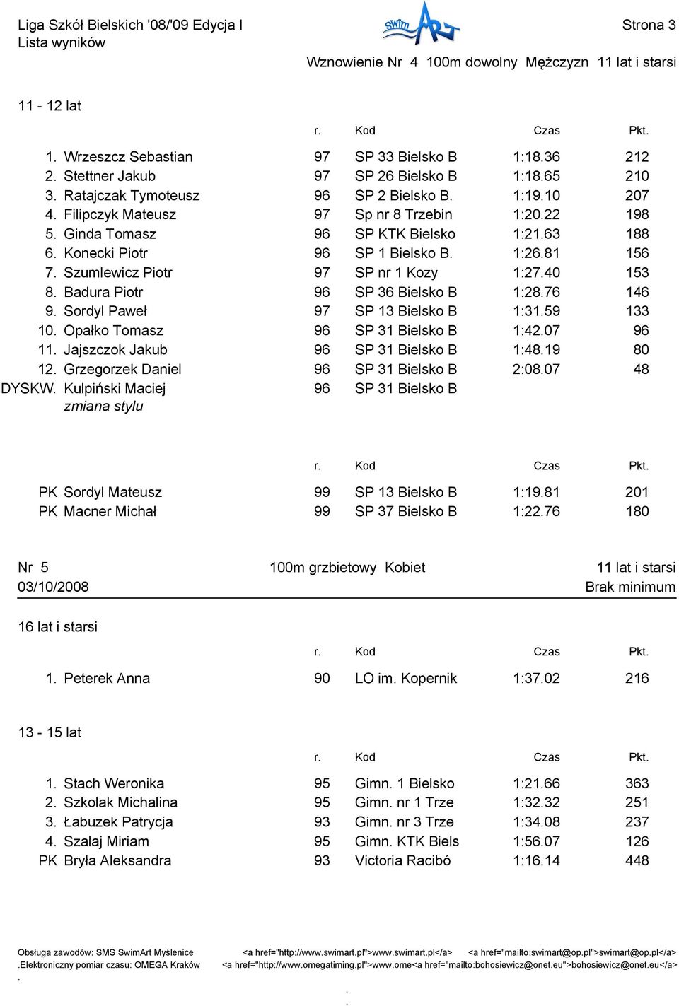 Badura Piotr 96 SP 36 Bielsko B 1:2876 146 9 Sordyl Paweł 97 SP 13 Bielsko B 1:3159 133 10 Opałko Tomasz 96 SP 31 Bielsko B 1:4207 96 11 Jajszczok Jakub 96 SP 31 Bielsko B 1:4819 80 12 Grzegorzek