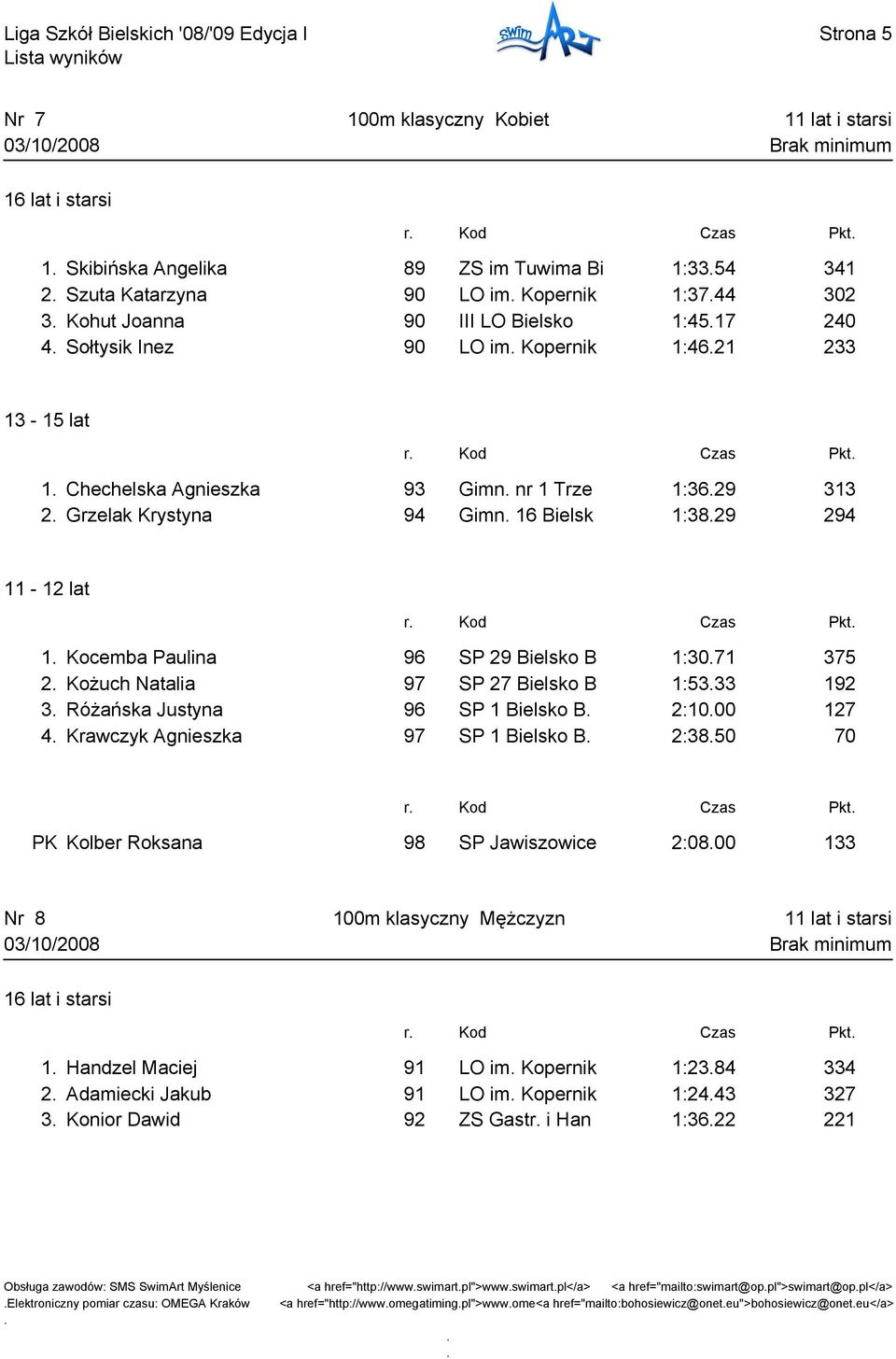 Natalia 97 SP 27 Bielsko B 1:5333 192 3 RóŜańska Justyna 96 SP 1 Bielsko B 2:1000 127 4 Krawczyk Agnieszka 97 SP 1 Bielsko B 2:3850 70 PK Kolber Roksana 98 SP Jawiszowice 2:0800 133 Nr 8 100m