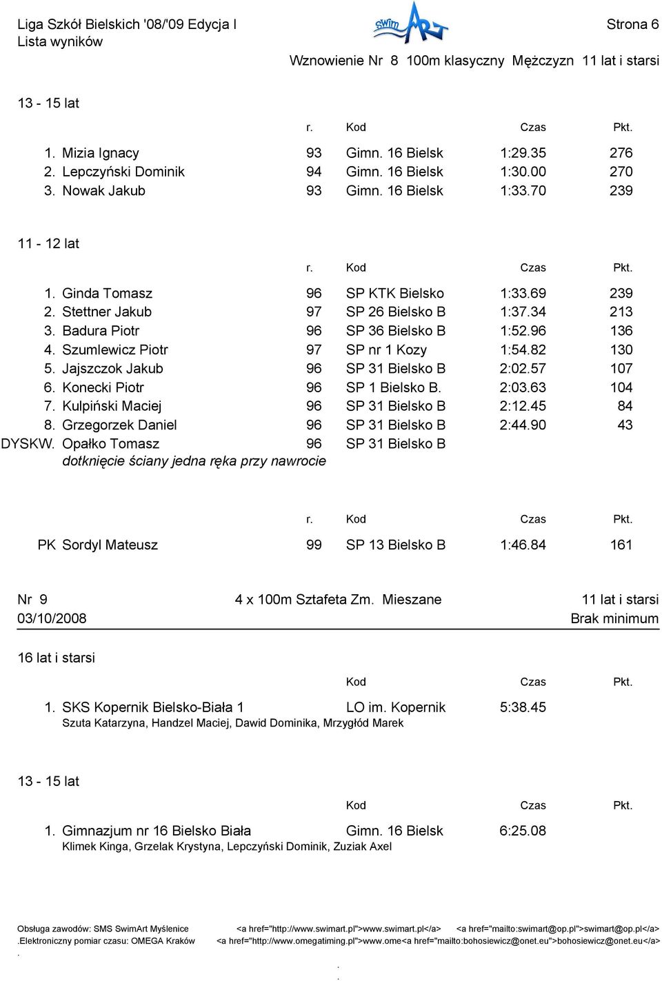 Jakub 96 SP 31 Bielsko B 2:0257 107 6 Konecki Piotr 96 SP 1 Bielsko B 2:0363 104 7 Kulpiński Maciej 96 SP 31 Bielsko B 2:1245 84 8 Grzegorzek Daniel 96 SP 31 Bielsko B 2:4490 43 DYSKW Opałko Tomasz