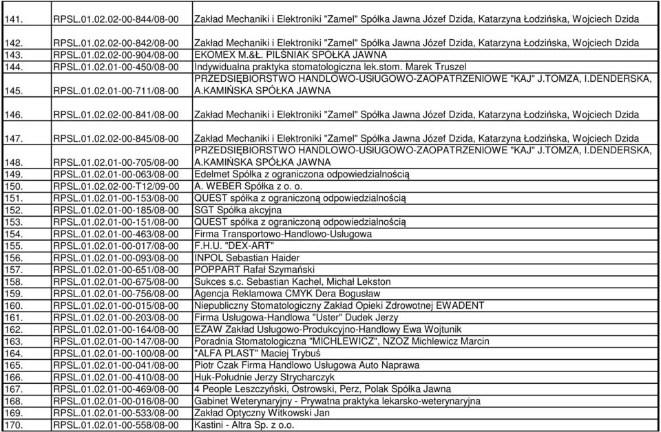 TOMZA, I.DENDERSKA, A.KAMIŃSKA SPÓŁKA JAWNA 146. RPSL.01.02.02-00-841/08-00 Zakład Mechaniki i Elektroniki "Zamel" Spółka Jawna Józef Dzida, Katarzyna Łodzińska, Wojciech Dzida 147. RPSL.01.02.02-00-845/08-00 Zakład Mechaniki i Elektroniki "Zamel" Spółka Jawna Józef Dzida, Katarzyna Łodzińska, Wojciech Dzida 148.