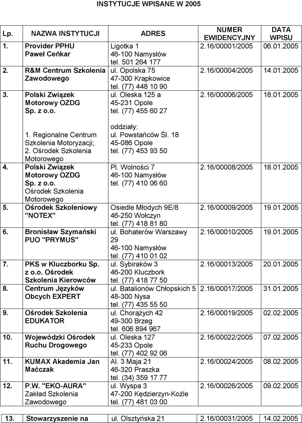 Ośrodek Szkolenia Motorowego 4. Polski Związek Motorowy OZDG Sp. z o.o. Ośrodek Szkolenia Motorowego 5. Ośrodek Szkoleniowy "NOTEX" 6. Bronisław Szymański PUO "PRYMUS" 7. PKS w Kluczborku Sp. z o.o. Ośrodek Szkolenia Kierowców 8.