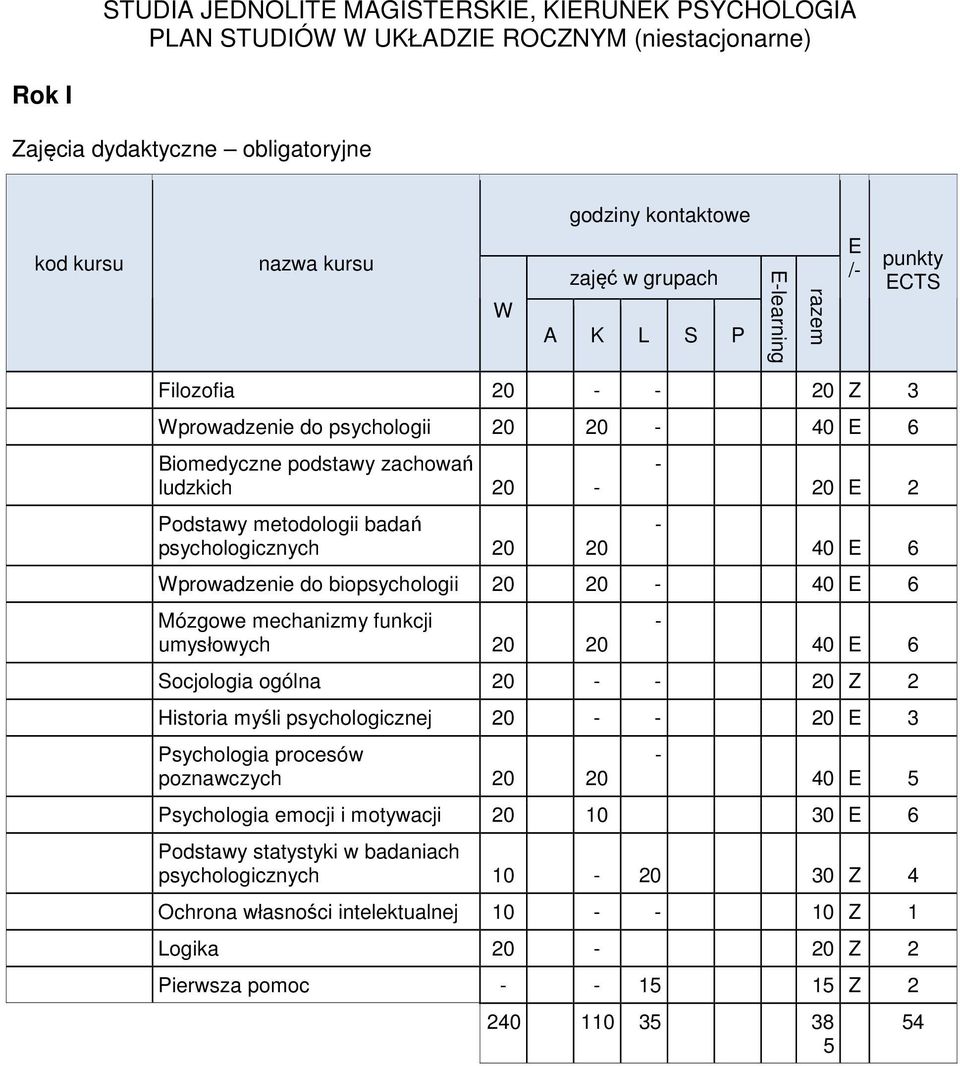 mechanizmy funkcji umysłowych 20 20 40 6 Socjologia ogólna 20 20 Z 2 Historia myśli psychologicznej 20 20 3 Psychologia procesów poznawczych 20 20 40 5 Psychologia emocji i