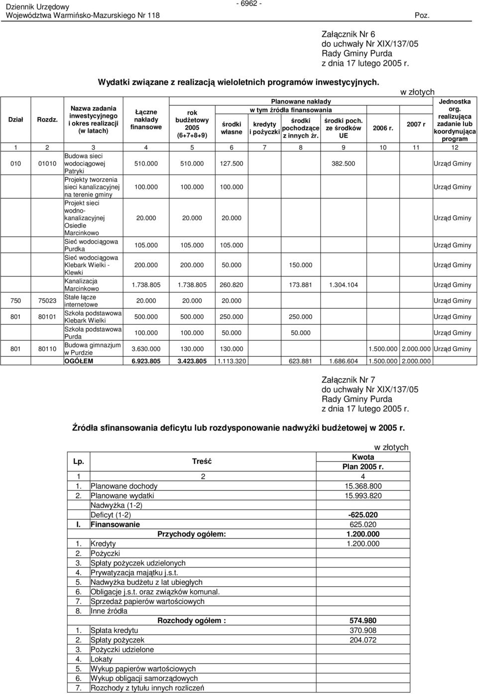 Łączne nakłady finansowe rok budŝetowy 2005 (6+7+8+9) środki własne Planowane nakłady w tym źródła finansowania środki kredyty pochodzące i poŝyczki z innych źr. środki poch. ze środków UE 2006 r.