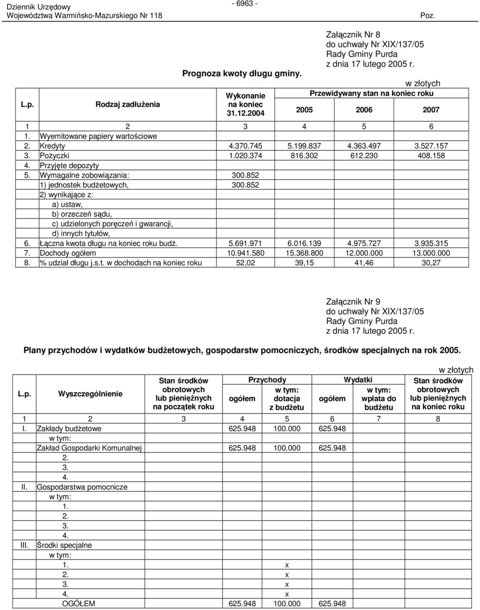 158 4. Przyjęte depozyty 5. Wymagalne zobowiązania: 300.852 1) jednostek budŝetowych, 300.852 2) wynikające z: a) ustaw, b) orzeczeń sądu, c) udzielonych poręczeń i gwarancji, d) innych tytułów, 6.