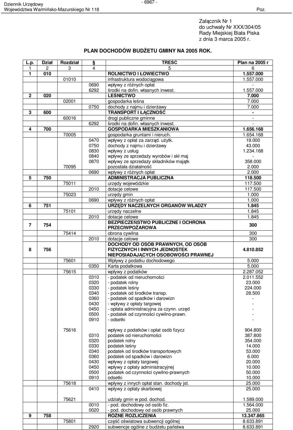 557.000 2 020 LEŚNICTWO 7.000 02001 gospodarka leśna 7.000 0750 dochody z najmu i dzierŝawy 7.000 3 600 TRANSPORT I ŁĄCZNOŚĆ - 60016 drogi publiczne gminne - 6292 środki na dofin. własnych inwest.