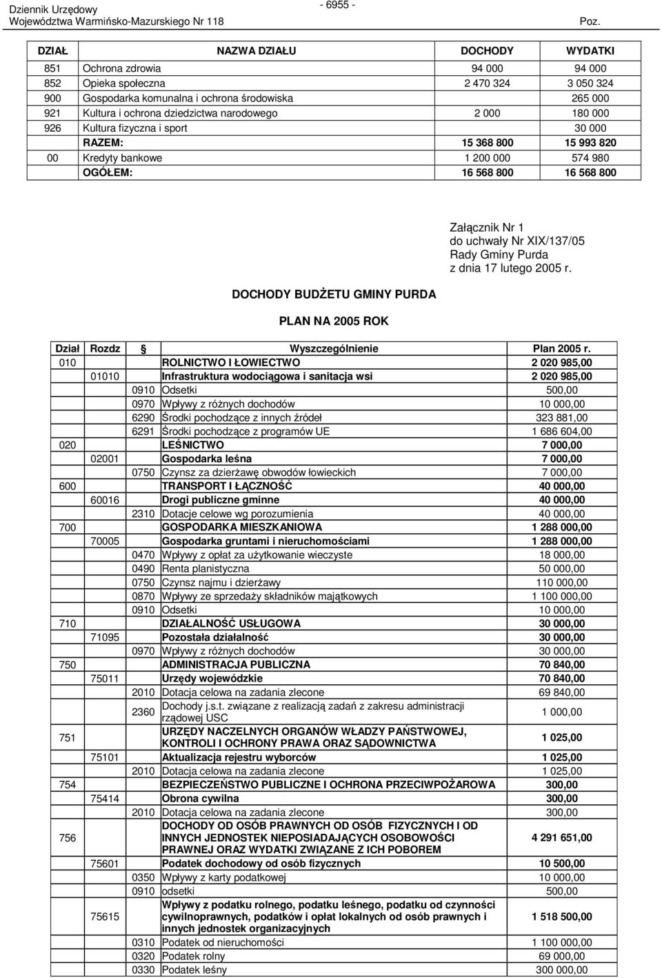 PLAN NA 2005 ROK Załącznik Nr 1 do uchwały Nr XIX/137/05 Rady Gminy Purda z dnia 17 lutego 2005 r. Dział Rozdz Wyszczególnienie Plan 2005 r.