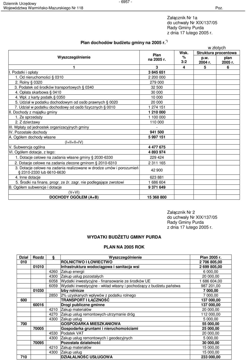 Podatek od środków transportowych 0340 32 500 4. Opłata skarbowa 0410 30 000 4. Wpł. z karty podatk. 0350 10 000 5. Udział w podatku dochodowym od osób prawnych 0020 20 000 7.