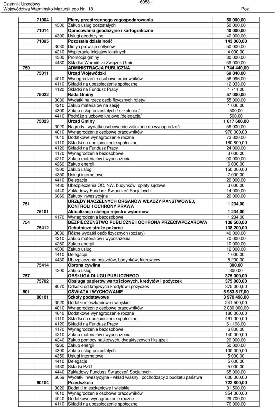 ADMINISTRACJA PUBLICZNA 1 744 440,00 75011 Urząd Wojewódzki 69 840,00 4010 Wynagrodzenie osobowe pracowników 56 096,00 4110 Składki na ubezpieczenie społeczne 12 033,00 4120 Składki na Fundusz Pracy