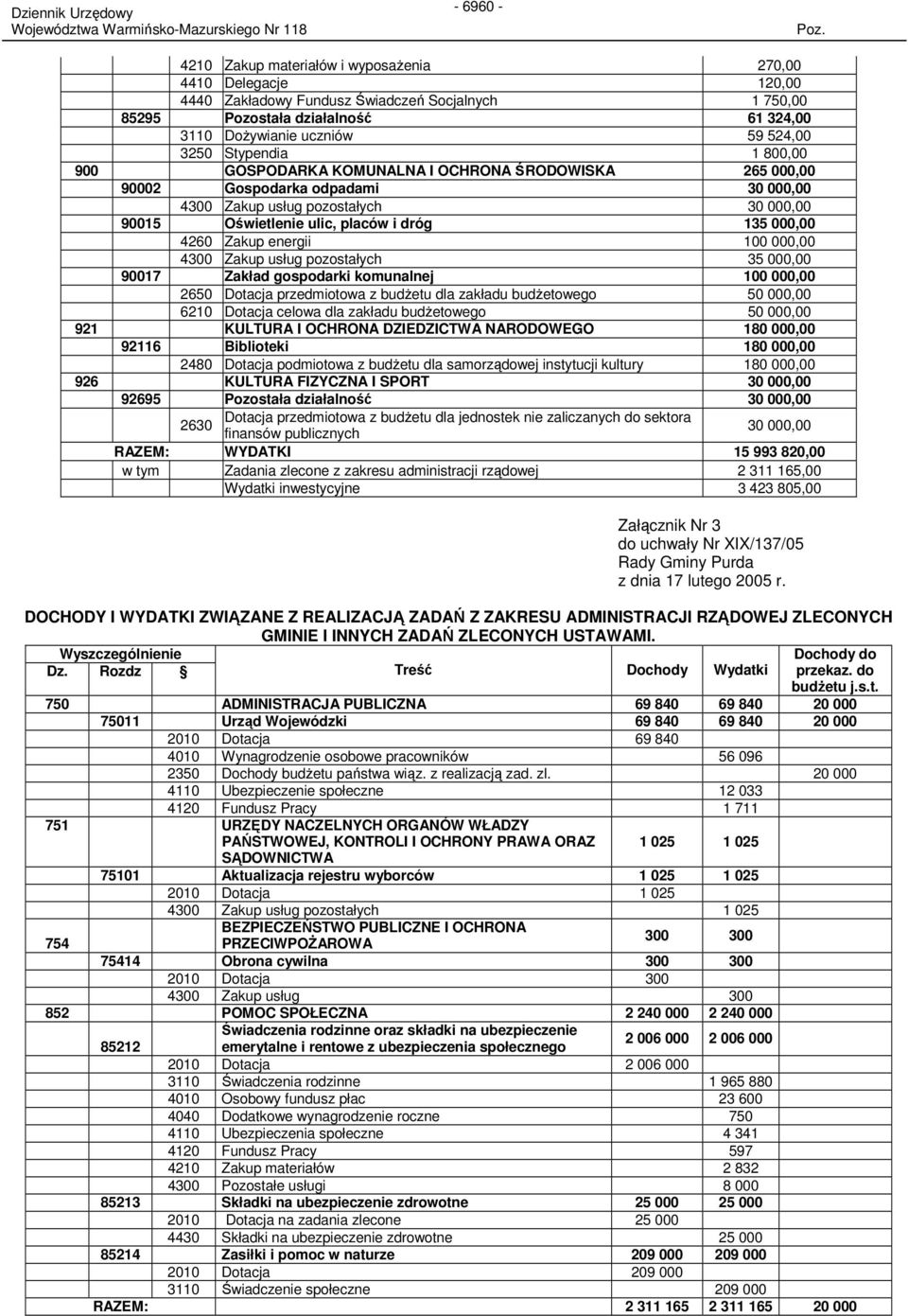 000,00 4260 Zakup energii 100 000,00 4300 Zakup usług pozostałych 35 000,00 90017 Zakład gospodarki komunalnej 100 000,00 2650 Dotacja przedmiotowa z budŝetu dla zakładu budŝetowego 50 000,00 6210