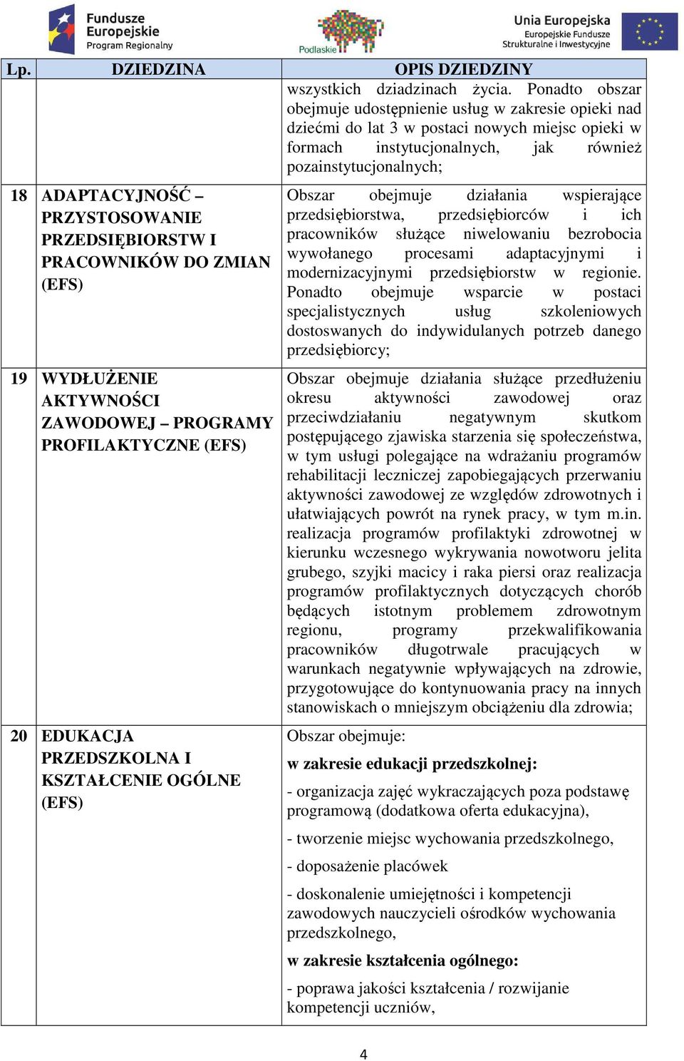 PRZYSTOSOWANIE PRZEDSIĘBIORSTW I PRACOWNIKÓW DO ZMIAN (EFS) 19 WYDŁUŻENIE AKTYWNOŚCI ZAWODOWEJ PROGRAMY PROFILAKTYCZNE (EFS) 20 EDUKACJA PRZEDSZKOLNA I KSZTAŁCENIE OGÓLNE (EFS) Obszar obejmuje