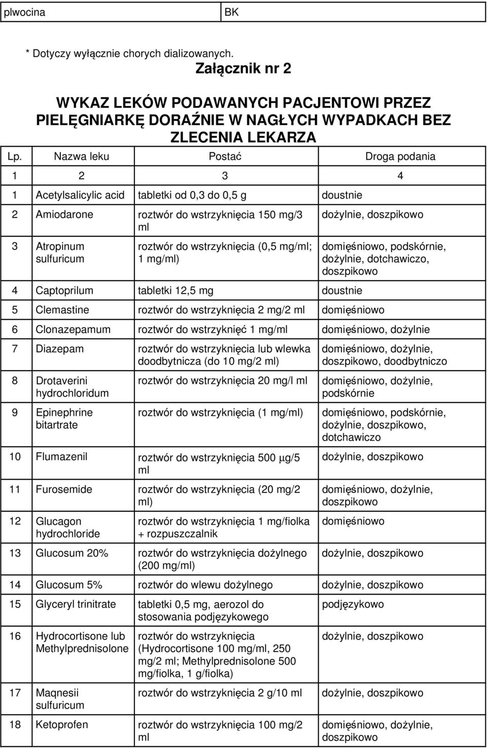 mg/ml; 1 mg/ml) 4 Captoprilum tabletki 12,5 mg doustnie domięśniowo, podskórnie, dożylnie, dotchawiczo, 5 Clemastine roztwór do wstrzyknięcia 2 mg/2 ml domięśniowo 6 Clonazepamum roztwór do