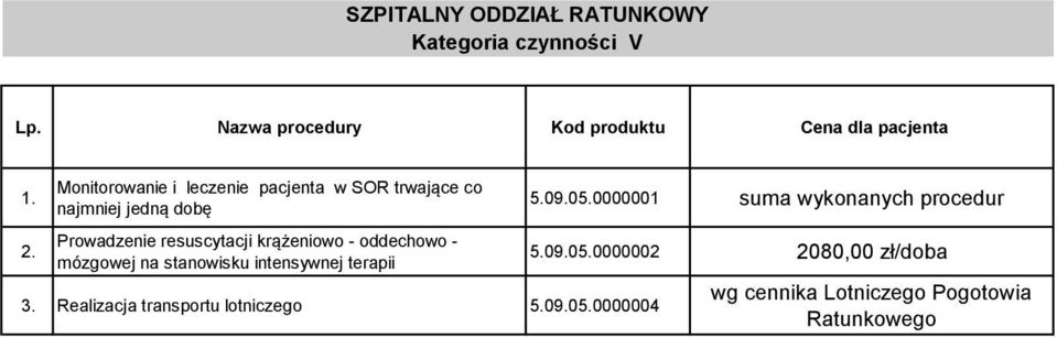 resuscytacji krążeniowo - oddechowo - mózgowej na stanowisku intensywnej terapii 3.