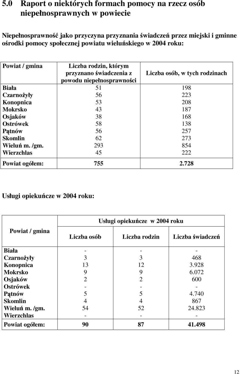 Wierzchlas Liczba rodzin, którym przyznano wiadczenia z powodu niepełnosprawno ci 51 56 53 43 38 58 56 62 293 45 Liczba osób, w tych rodzinach 198 223 208 187 168 138 257 273 854 222 Powiat ogółem: