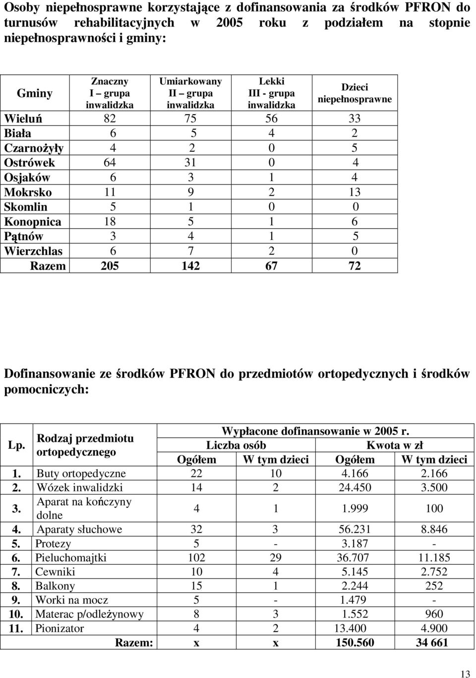 P tnów 3 4 1 5 Wierzchlas 6 7 2 0 Razem 205 142 67 72 Dzieci niepełnosprawne Dofinansowanie ze rodków PFRON do przedmiotów ortopedycznych i rodków pomocniczych: Wypłacone dofinansowanie w 2005 r.