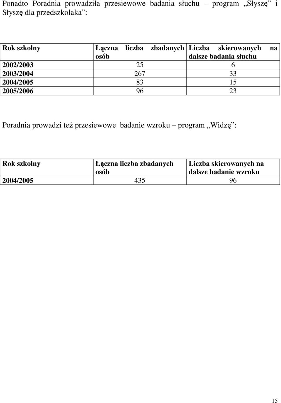 2003/2004 267 33 2004/2005 83 15 2005/2006 96 23 Poradnia prowadzi te przesiewowe badanie wzroku