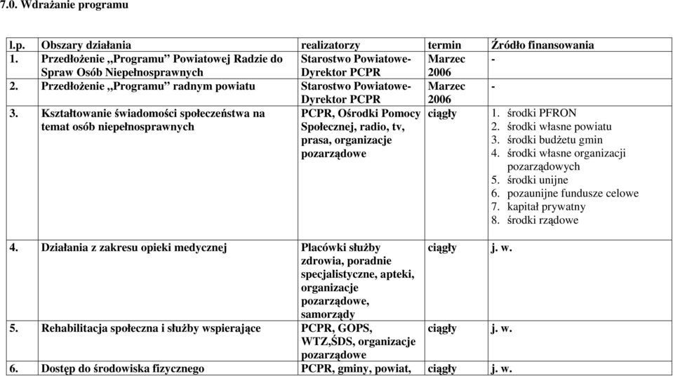 Przedło enie Programu radnym powiatu Starostwo Powiatowe- Marzec - Dyrektor PCPR 2006 3.