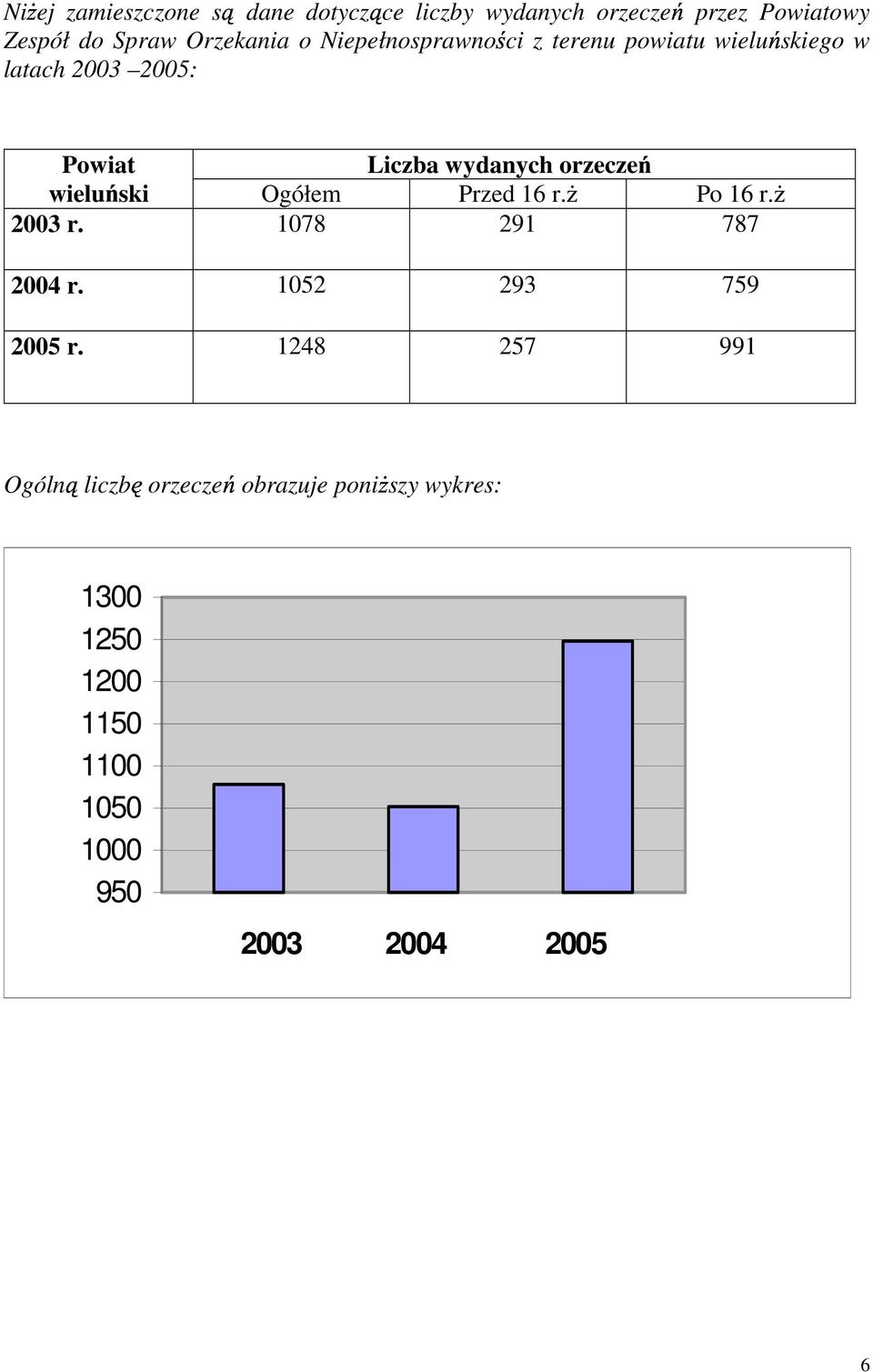 wielu ski Ogółem Przed 16 r. Po 16 r. 2003 r. 1078 291 787 2004 r.