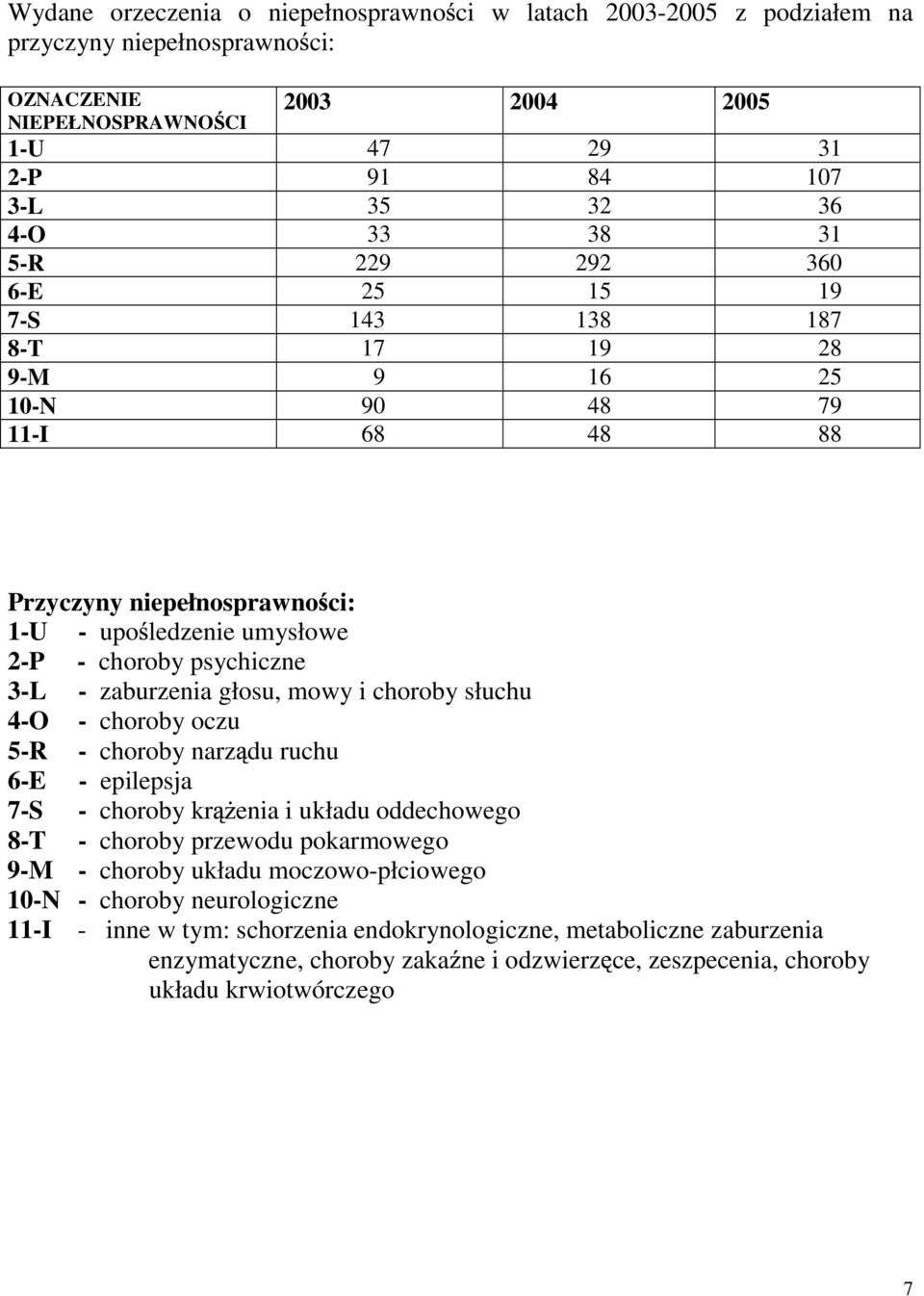 zaburzenia głosu, mowy i choroby słuchu 4-O - choroby oczu 5-R - choroby narz du ruchu 6-E - epilepsja 7-S - choroby kr enia i układu oddechowego 8-T - choroby przewodu pokarmowego 9-M - choroby