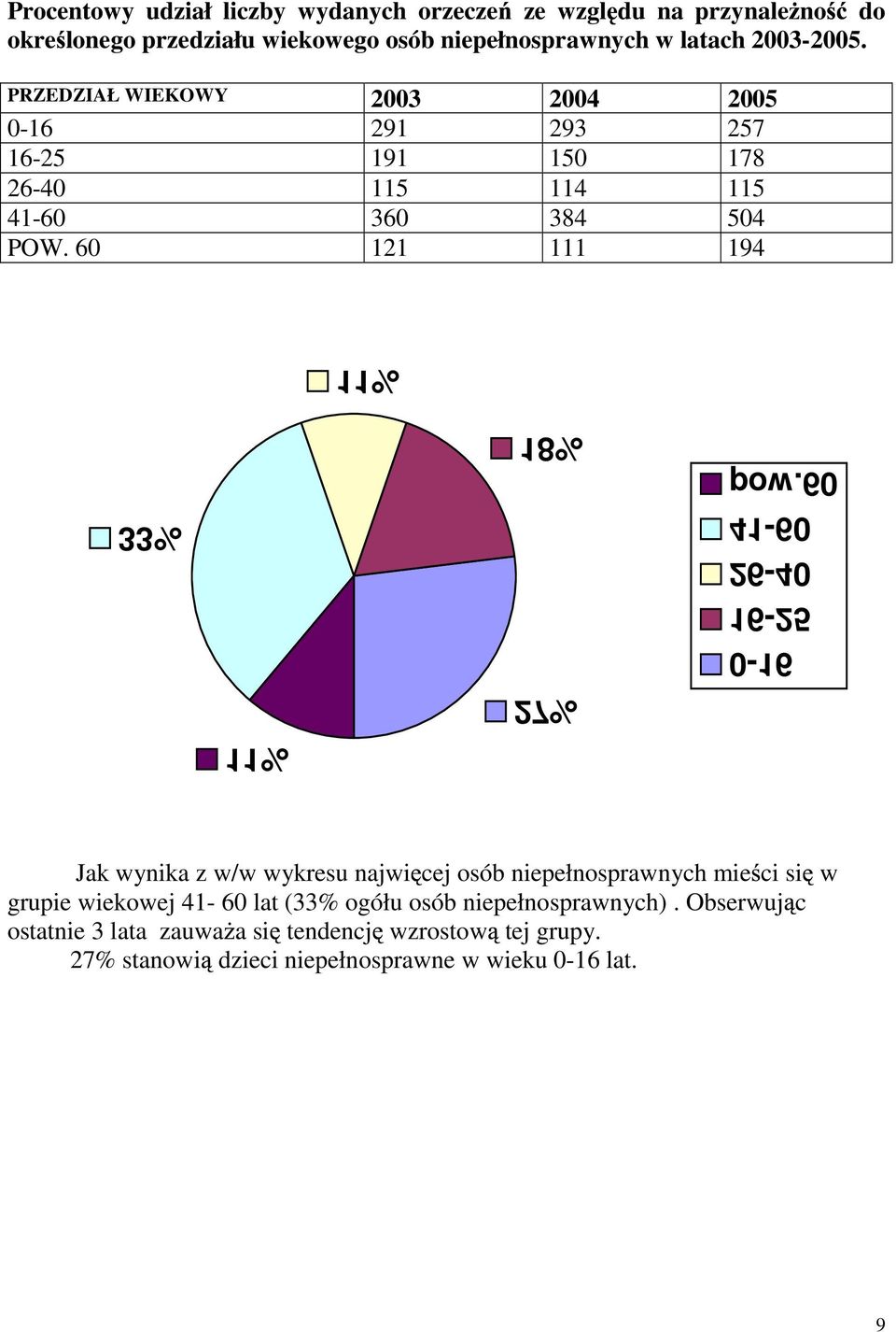 PRZEDZIAŁ WIEKOWY 2003 2004 2005 0-16 291 293 257 16-25 191 150 178 26-40 115 114 115 41-60 360 384 504 POW. 60 121 111 194 11% 18% pow.