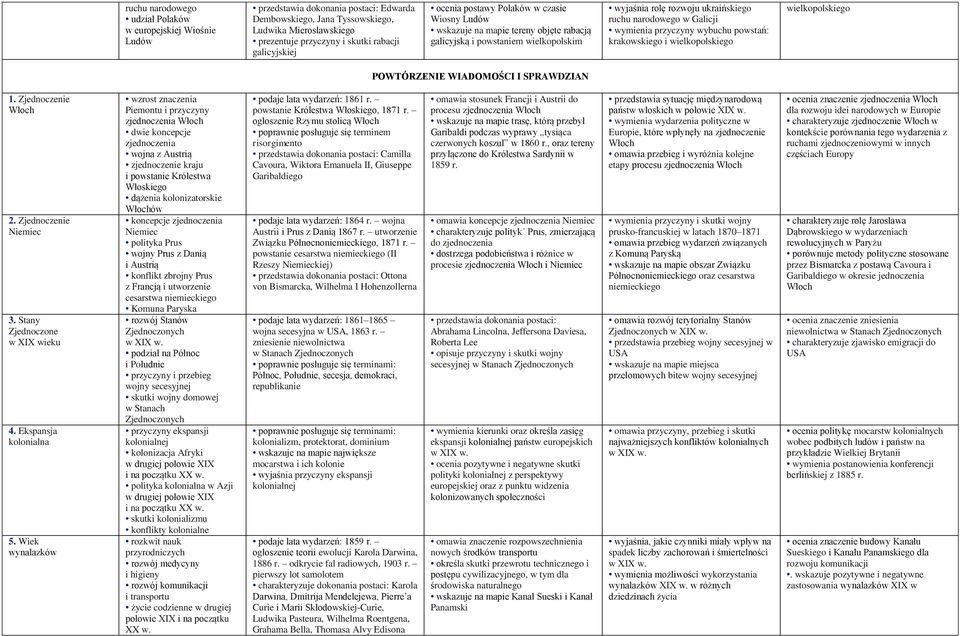 krakowskiego i wielkopolskiego wielkopolskiego 1. Zjednoczenie Włoch 2. Zjednoczenie Niemiec 3. Stany Zjednoczone w XIX wieku 4. Ekspansja kolonialna 5.
