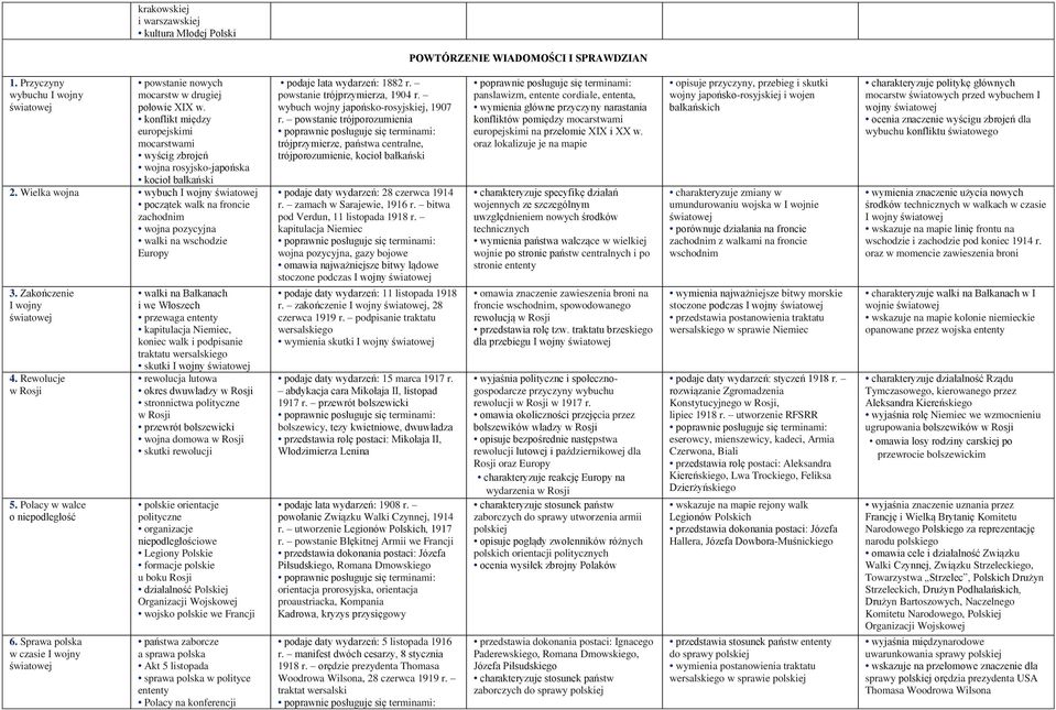 Wielka wojna wybuch I wojny światowej początek walk na froncie zachodnim wojna pozycyjna walki na wschodzie Europy 3. Zakończenie I wojny światowej 4. Rewolucje w Rosji 5.